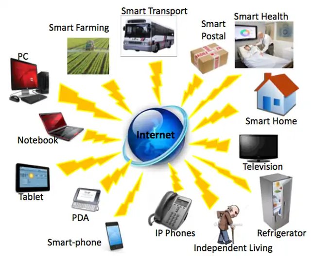 IOT Internet Of Things