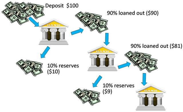 Money Multiplier Effect