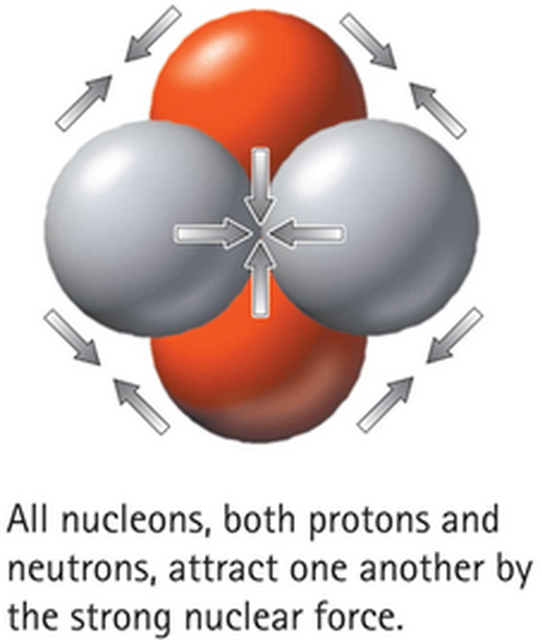 Strong Nuclear Force